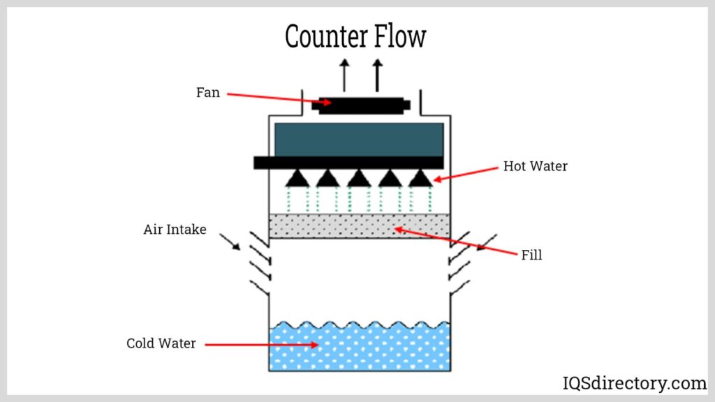counter flow cooling tower