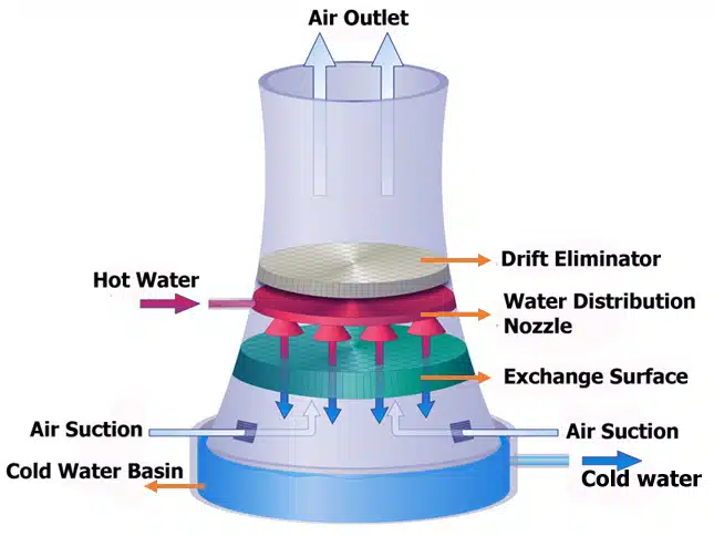 natural draft cooling tower